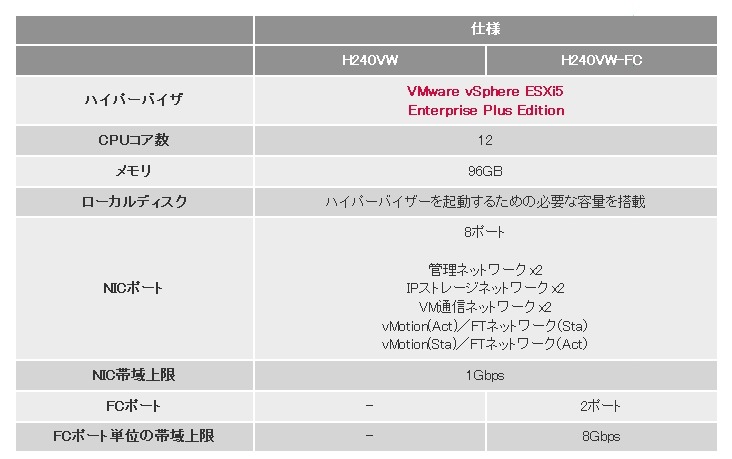 VMware vSphere ESXiサーバ 概要