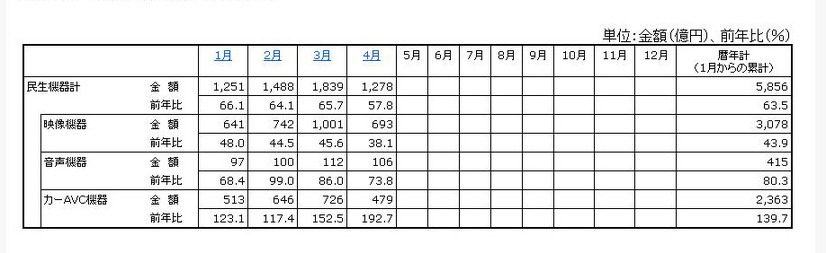 「2012年の民生電子機器国内出荷金額の推移/表」（JEITA調べ）