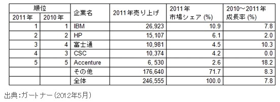 2011年の世界のITアウトソーシング売上実績上位5社 （単位：百万ドル）