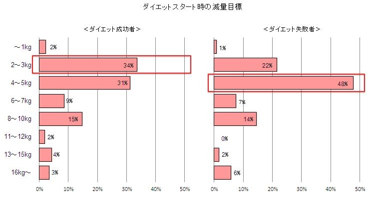 スタート時の減量目標