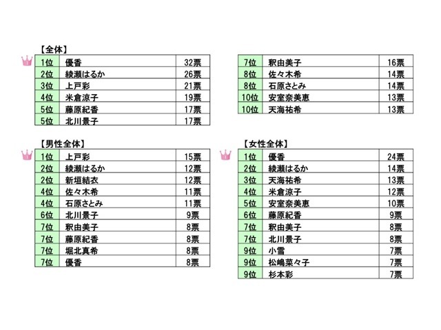 Q. おなか周りが美しそう！　一度見てみたいおなか周りのタレントは誰ですか？