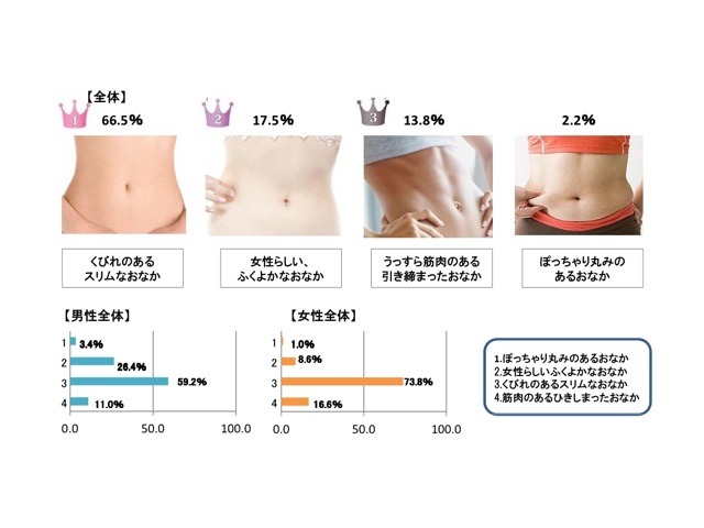 Q. あなたが「憧れるおなか周り」はどんなおなかですか？