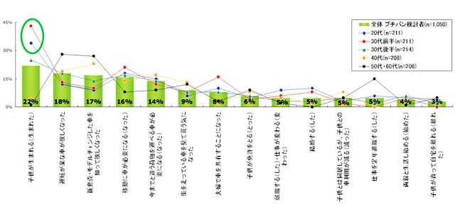 「次に購入する車」を選ぶきっかけは何になりますか？（なると思いますか？）