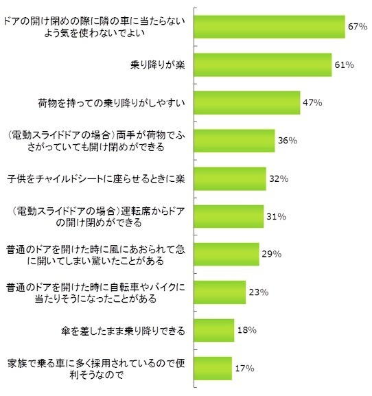 「次に購入する車」を検討するときにスライドドアを重視する理由。複数回答。n＝812