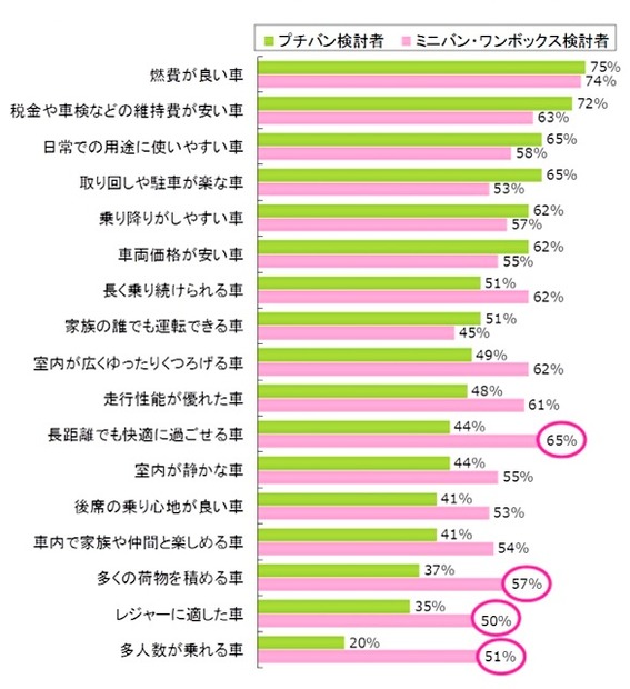 「次に購入する車」にどのようなことを期待しますか？　各項目単数回答。「期待する」値。プチバン検討者の値が高い順に表示。プチバン検討者n＝1050、ミニバン、ワンボックス検討者n＝1098。