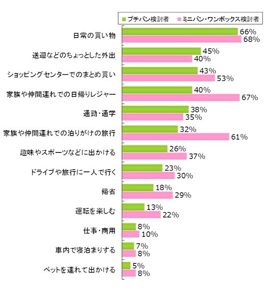 「次に購入する車」はどのような使い方を重視しますか？　複数回答。プチバン検討者n＝1050、ミニバン、ワンボックス検討者n＝1098。