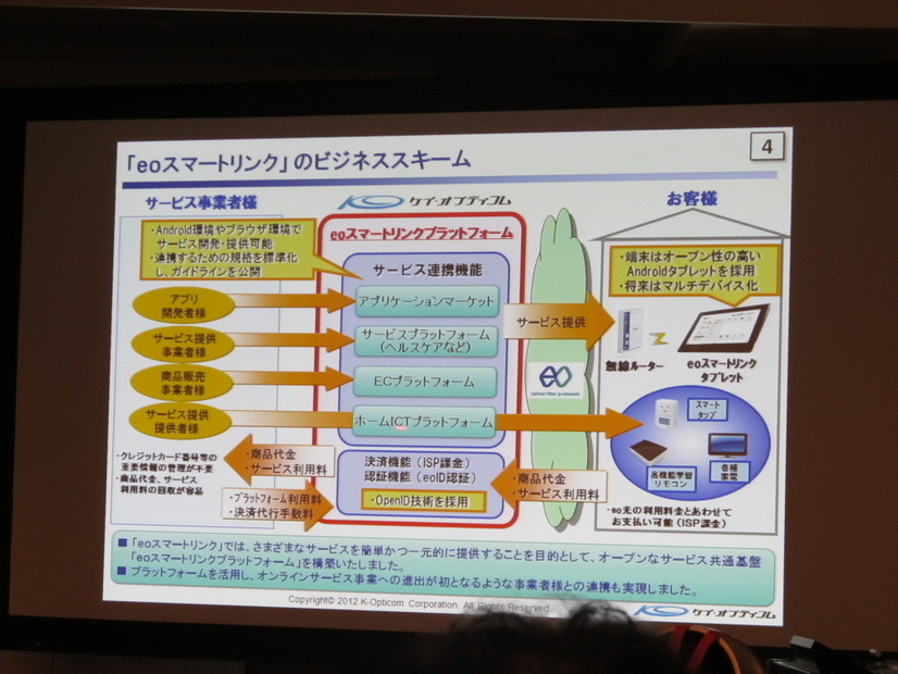 eoスマートリンクのビジネススキーム。ケイ・オプティコムは、当面サービス事業者からの利用料金でしのぐ