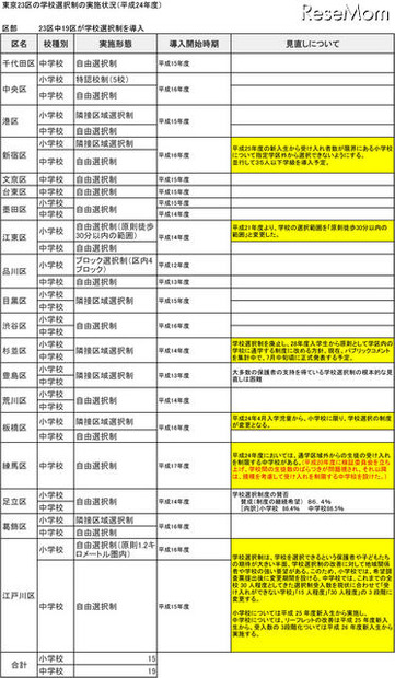 東京23区の学校選択制の実施状況（平成24年度）