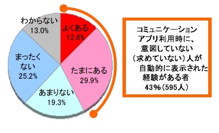 意図していない（求めていない）人が自動的に表示された経験（n=1400）