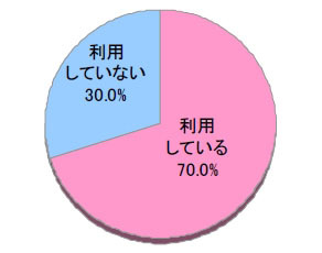 スマートフォンのコミュニケーションアプリ利用状況（n=2000）