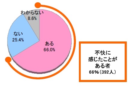 コミュニケーションアプリの「自動知人表示機能」を不快に感じたことはあるか（n=1400）