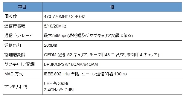 無線基地局の再構築可能デバイスの仕様
