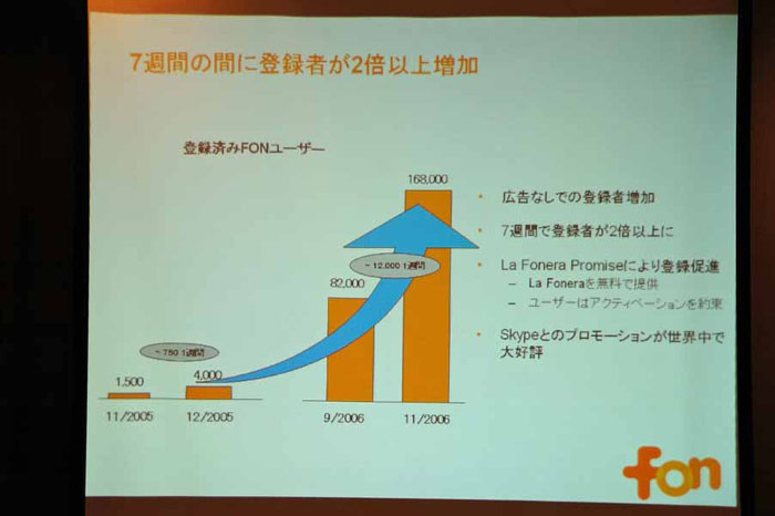 FONの登録者数の推移。7週間で2倍以上に増えた