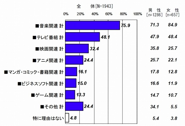 ファイル共有ソフトを利用する目的・理由（一般消費者）