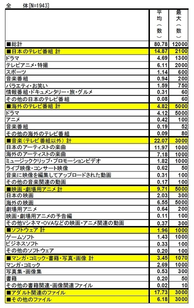 ジャンルごとのダウンロード数（一般消費者）