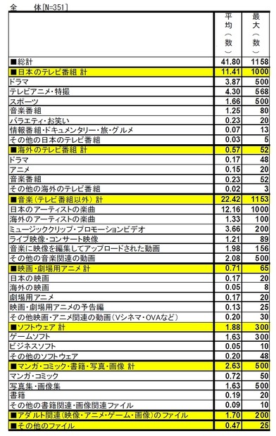 ジャンルごとのダウンロード数（中学・高校生者）