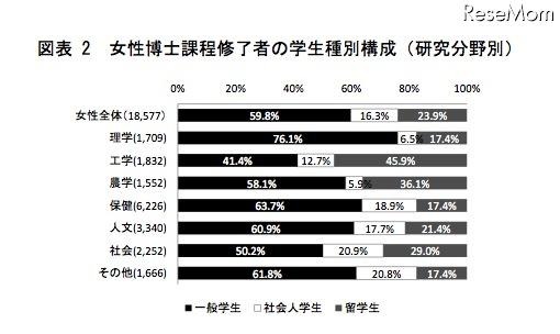 女性博士課程修了者の学生種別構成