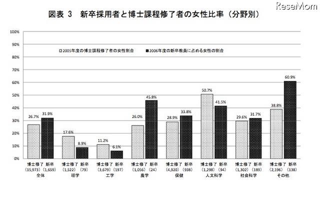 新卒採用者と博士課程修了者の女性比率