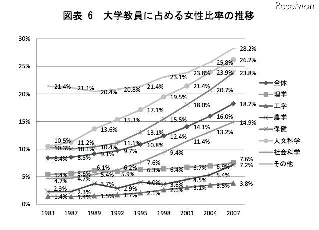 大学教員に占める女性比率の推移