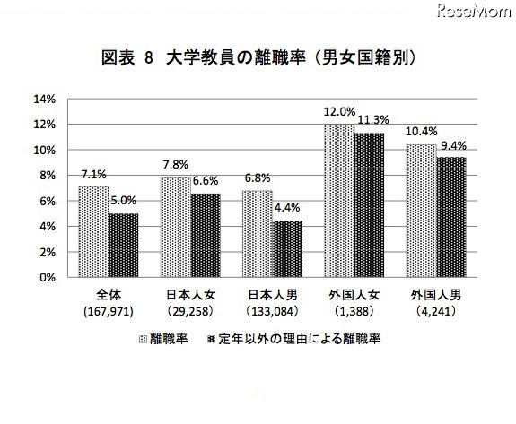 大学教員の離職率