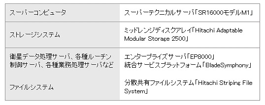 新システムで採用された主な日立製品