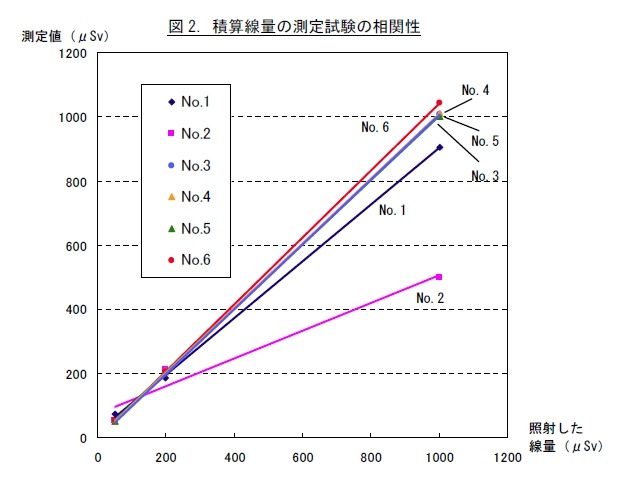 積算線量の測定試験の相関性