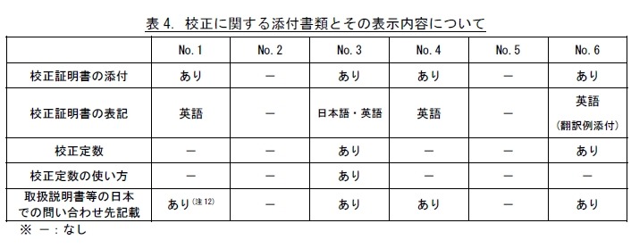 校正に関する添付書類とその表示内容について