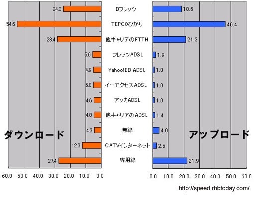 【スピード速報】はhttp://speed.rbbtoday.com/の1週間分の計測データをもとに各種の統計データを速報でお伝えする。このサイトはIXに計測専用サーバを置き、月間計測数は40万を超え、統計データとしても十分な精度と信頼性を持っている。