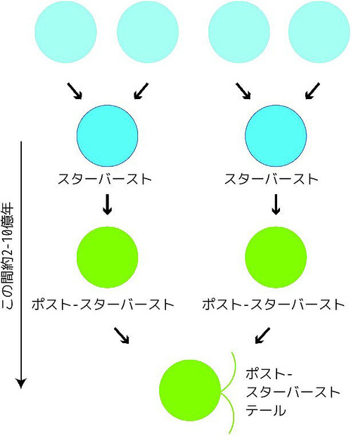 アープ220の力学的進化をまとめた図