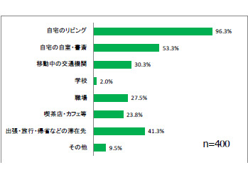 タブレットの利用状況