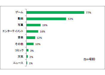 子供のコンテンツ利用状況