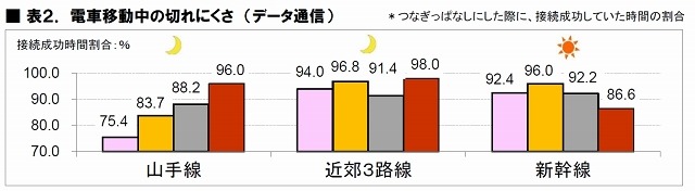 電車移動中の切れにくさ（データ通信）