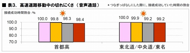 高速道路移動中の切れにくさ（音声通話）