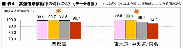 高速道路移動中の切れにくさ（データ通信）