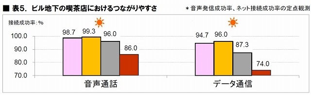 ビル地下の喫茶店におけるつながりやすさ