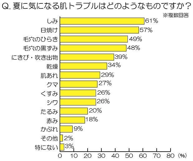 夏に気になる肌トラブルはどのようなものですか？