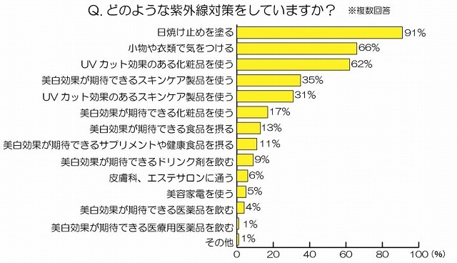 どのような紫外線対策をしていますか？