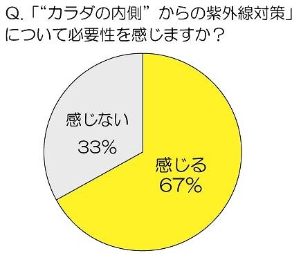 「“カラダの内側”からの紫外線対策」について、必要性を感じますか？