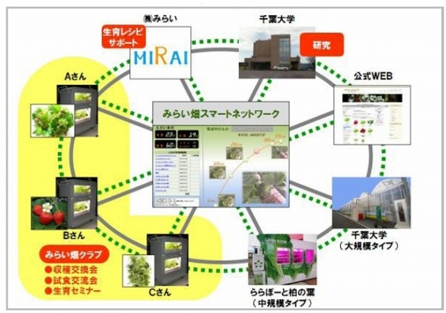 みらい畑スマートネットワーク イメージ図