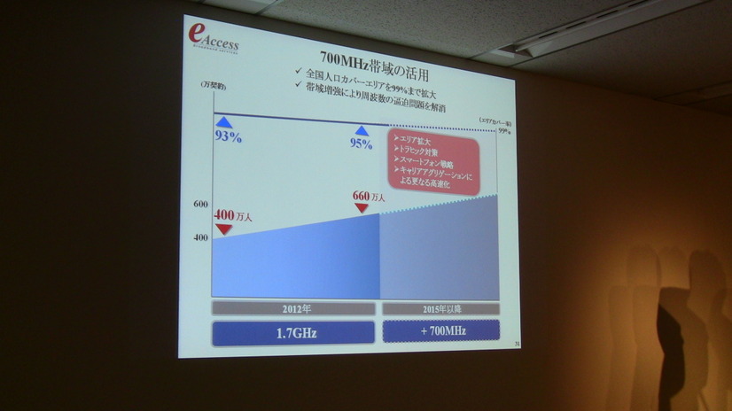 イー・アクセスが示す700MHz帯の活用戦略