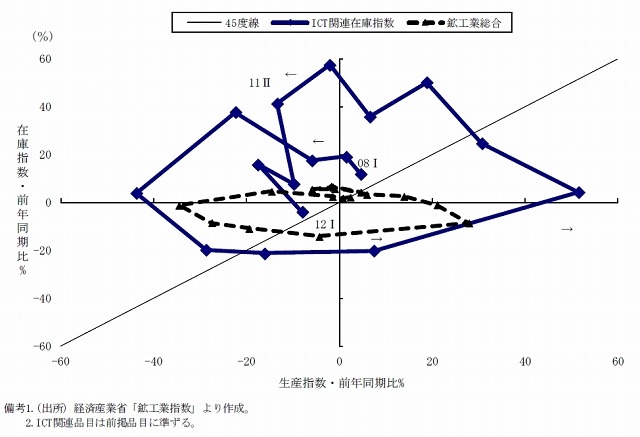 ICT関連在庫循環図（四半期）