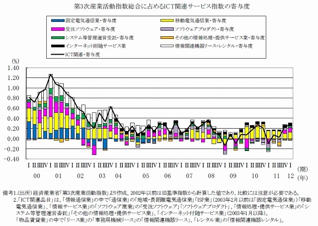 第三次産業活動指数に占めるICT関連サービスの寄与度