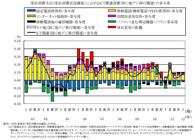 家計消費支出（家計消費状況調査）に占めるICT 関連消費（除く地デジ移行関連）の寄与度