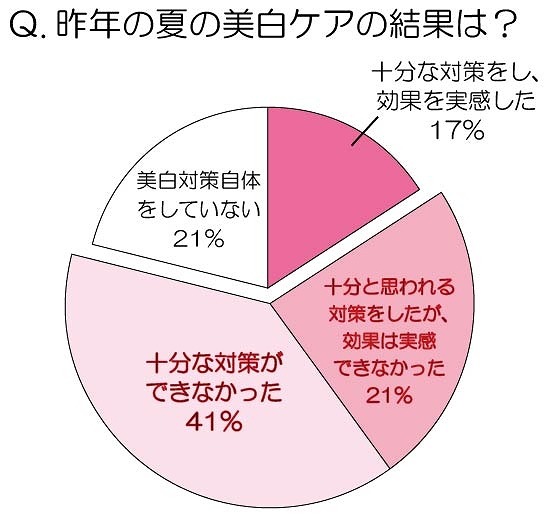 昨年の夏の美白ケアの結果は？