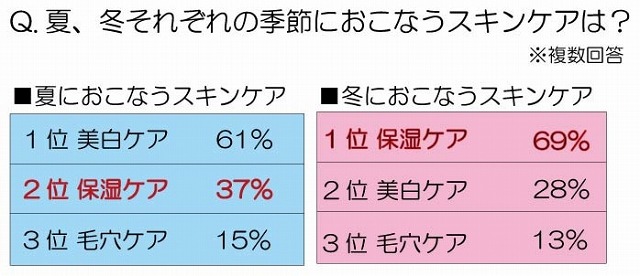 夏・冬、それぞれの季節に行うスキンケアは？
