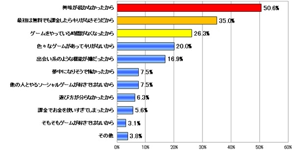 ソーシャルゲームを利用しなくなった理由をすべてお選びください（N=160　複数回答可）