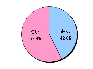 ソーシャルゲームを利用する際に、課金したことはありますか（N=399）