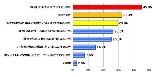 課金をする（した）理由を教えて下さい（N=170複数回答可）