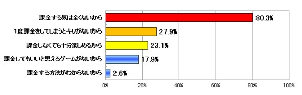 あなたがソーシャルゲームを利用する際に、課金をしない理由を教えて下さい（N=229　複数回答可）