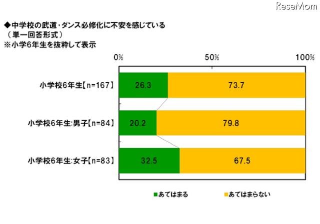 中学校の武道・ダンス必修化に不安を感じている（小学6年生）